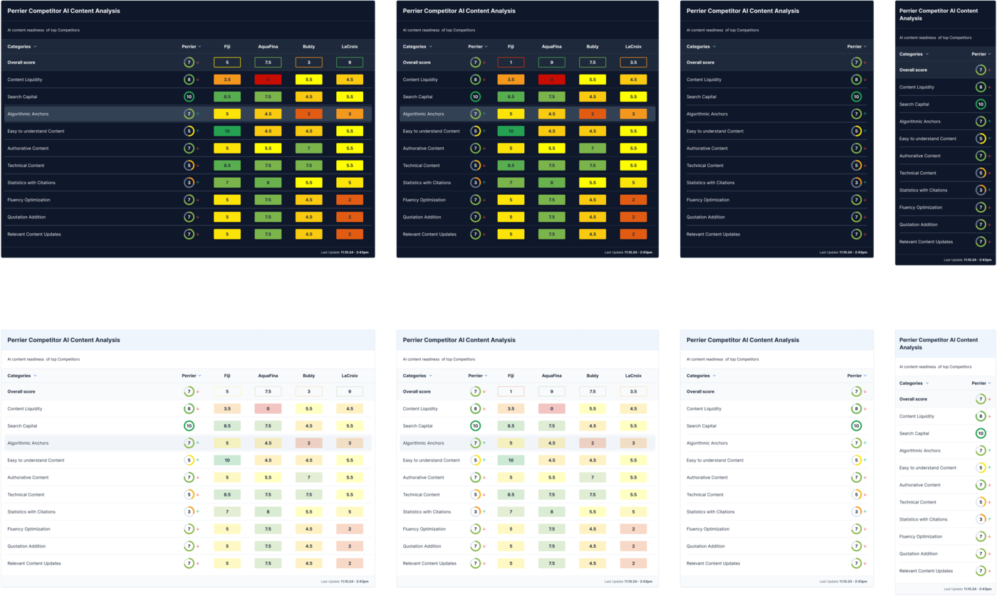 BrandRank.AI Perrier competitor AI content analysis dashboard