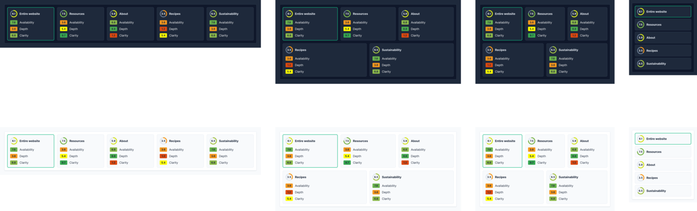 BrandRank.AI score cards showing responsive layout variations across breakpoints